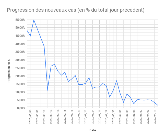 Progression quotidienne